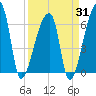 Church Creek Bridge tide chart for Monday, March 31, 2025