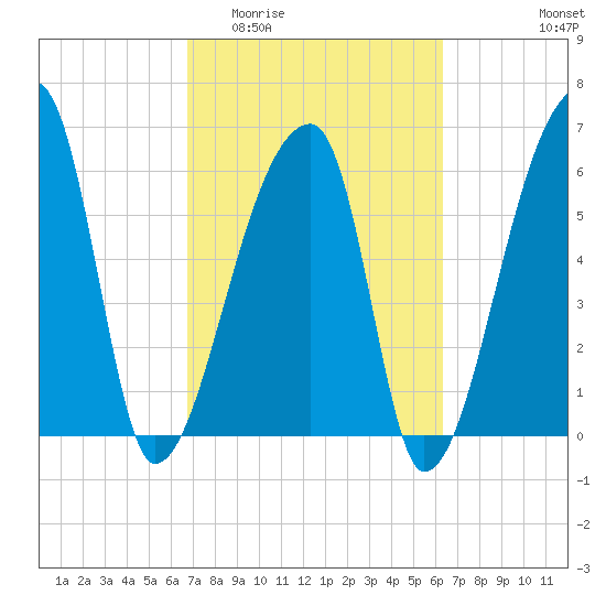 Church Creek Bridge tide chart for Monday, March 3, 2025