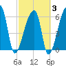 Church Creek Bridge tide chart for Monday, March 3, 2025