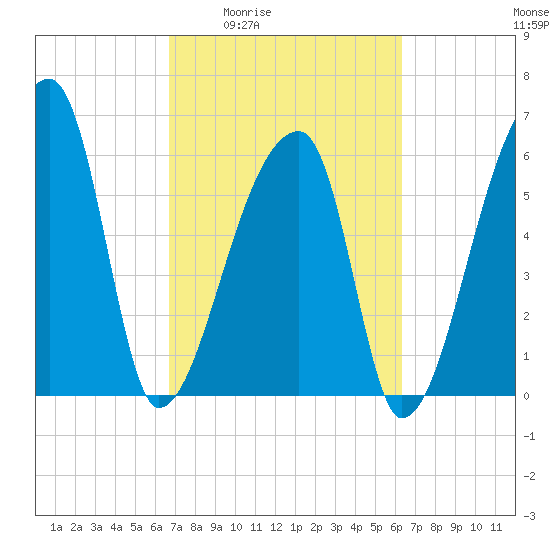 Church Creek Bridge tide chart for Tuesday, March 4, 2025