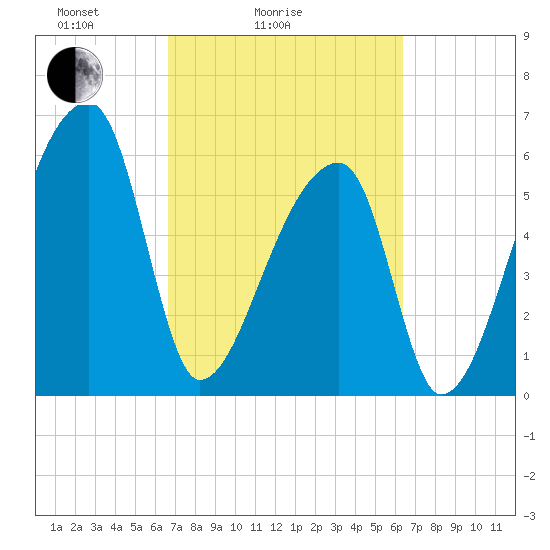 Church Creek Bridge tide chart for Thursday, March 6, 2025