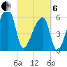 Church Creek Bridge tide chart for Thursday, March 6, 2025