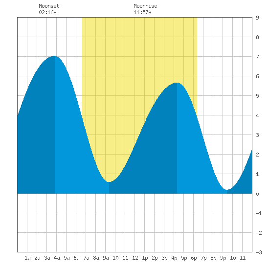 Church Creek Bridge tide chart for Friday, March 7, 2025