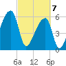 Church Creek Bridge tide chart for Friday, March 7, 2025