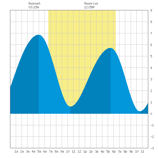 Church Creek Bridge tide chart for Saturday, March 8, 2025