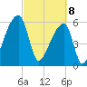 Church Creek Bridge tide chart for Saturday, March 8, 2025