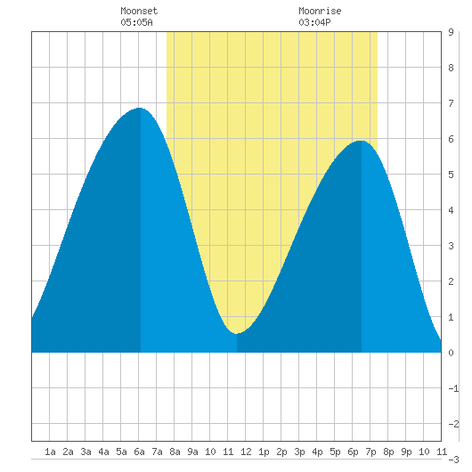 Church Creek Bridge tide chart for Sunday, March 9, 2025