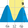 Church Creek Bridge tide chart for Sunday, March 9, 2025