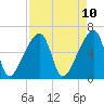 Church Creek Bridge tide chart for Thursday, April 10, 2025