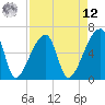 Church Creek Bridge tide chart for Saturday, April 12, 2025