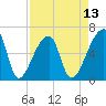 Church Creek Bridge tide chart for Sunday, April 13, 2025