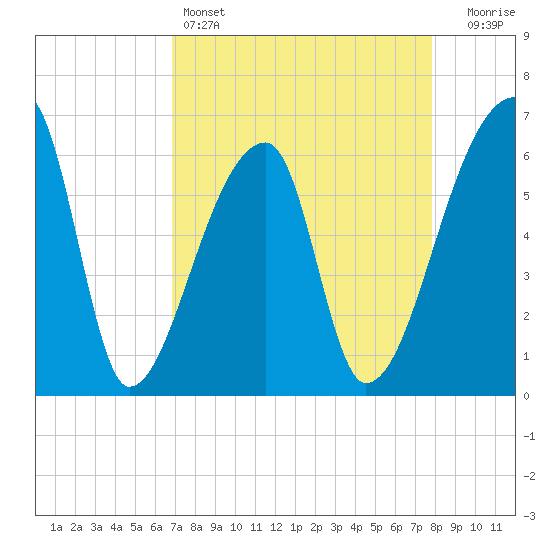Church Creek Bridge tide chart for Monday, April 14, 2025