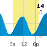 Church Creek Bridge tide chart for Monday, April 14, 2025