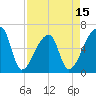 Church Creek Bridge tide chart for Tuesday, April 15, 2025