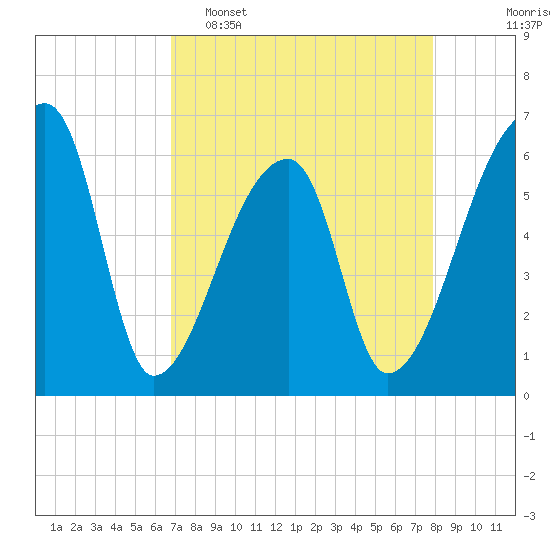 Church Creek Bridge tide chart for Wednesday, April 16, 2025