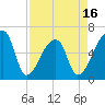 Church Creek Bridge tide chart for Wednesday, April 16, 2025