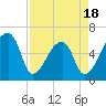 Church Creek Bridge tide chart for Friday, April 18, 2025
