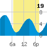 Church Creek Bridge tide chart for Saturday, April 19, 2025