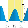 Church Creek Bridge tide chart for Tuesday, April 1, 2025