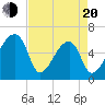 Church Creek Bridge tide chart for Sunday, April 20, 2025