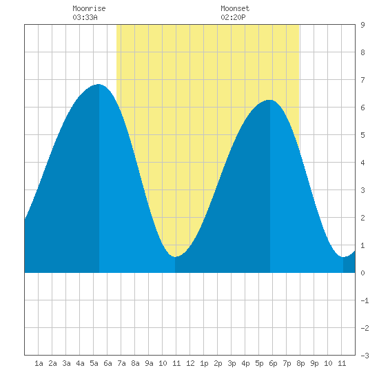 Church Creek Bridge tide chart for Tuesday, April 22, 2025