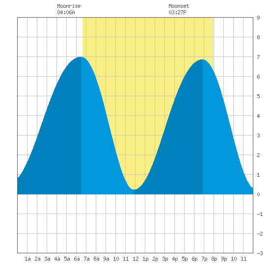 Church Creek Bridge tide chart for Wednesday, April 23, 2025