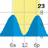 Church Creek Bridge tide chart for Wednesday, April 23, 2025
