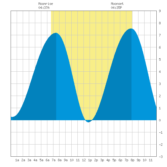 Church Creek Bridge tide chart for Thursday, April 24, 2025