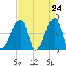 Church Creek Bridge tide chart for Thursday, April 24, 2025