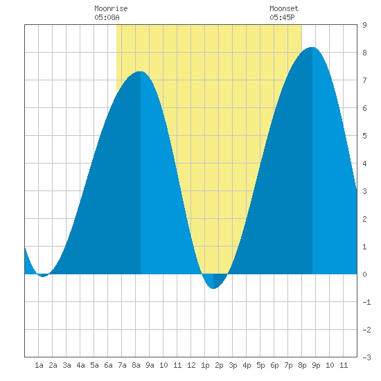 Church Creek Bridge tide chart for Friday, April 25, 2025