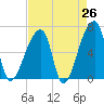 Church Creek Bridge tide chart for Saturday, April 26, 2025