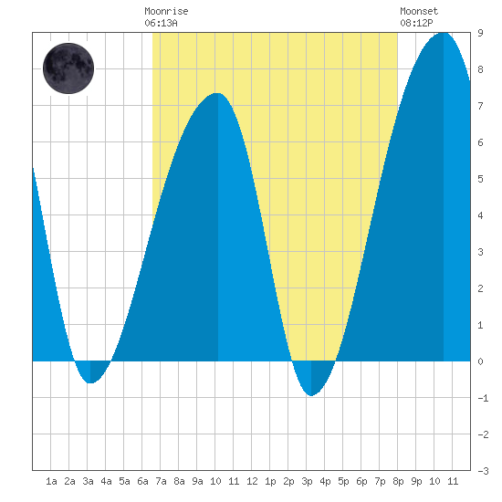 Church Creek Bridge tide chart for Sunday, April 27, 2025