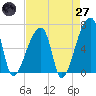 Church Creek Bridge tide chart for Sunday, April 27, 2025