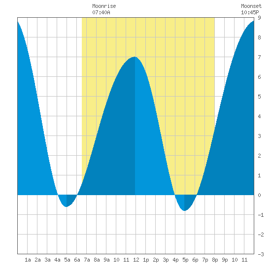 Church Creek Bridge tide chart for Tuesday, April 29, 2025