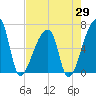 Church Creek Bridge tide chart for Tuesday, April 29, 2025