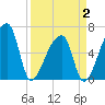 Church Creek Bridge tide chart for Wednesday, April 2, 2025