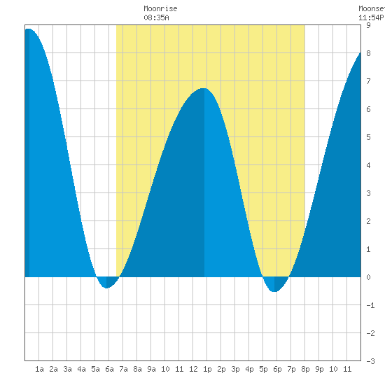 Church Creek Bridge tide chart for Wednesday, April 30, 2025
