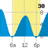 Church Creek Bridge tide chart for Wednesday, April 30, 2025