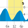 Church Creek Bridge tide chart for Saturday, April 5, 2025