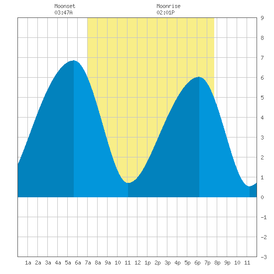 Church Creek Bridge tide chart for Sunday, April 6, 2025