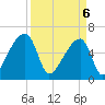Church Creek Bridge tide chart for Sunday, April 6, 2025