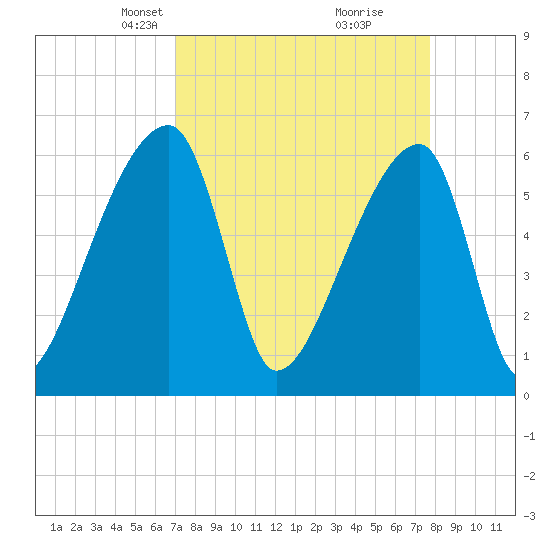 Church Creek Bridge tide chart for Monday, April 7, 2025