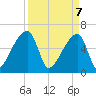 Church Creek Bridge tide chart for Monday, April 7, 2025