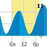 Church Creek Bridge tide chart for Sunday, May 11, 2025