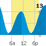 Church Creek Bridge tide chart for Tuesday, May 13, 2025