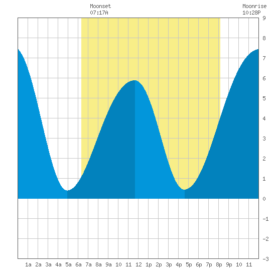Church Creek Bridge tide chart for Wednesday, May 14, 2025