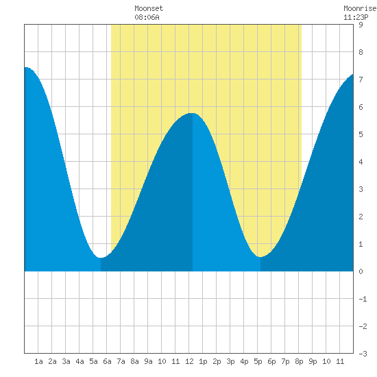 Church Creek Bridge tide chart for Thursday, May 15, 2025