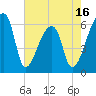 Church Creek Bridge tide chart for Friday, May 16, 2025