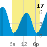Church Creek Bridge tide chart for Saturday, May 17, 2025