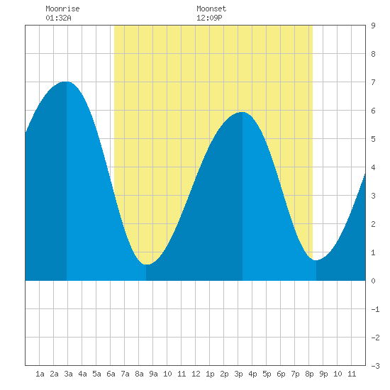 Church Creek Bridge tide chart for Monday, May 19, 2025